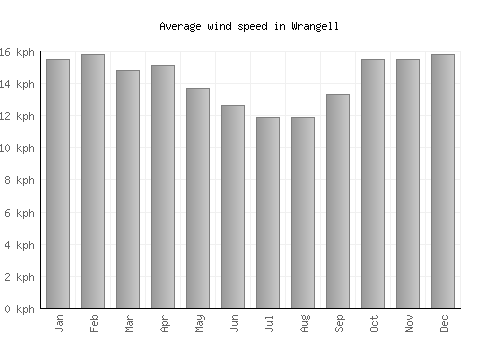 Wrangell average winspeed by month (km/h)