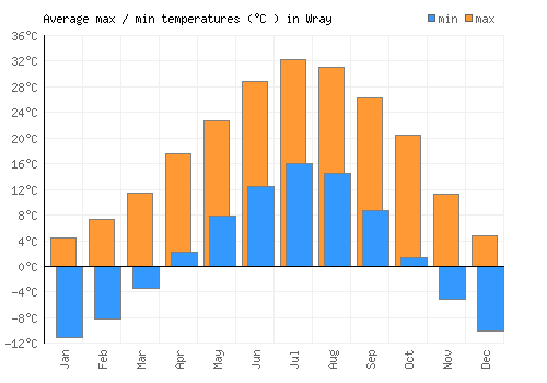 Wray average minimum / maximum temperatures (Celsius)