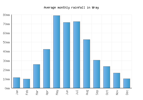 Wray monthly rainfall chart (mm)