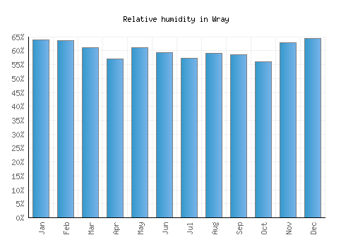 Wray relative humidity averages