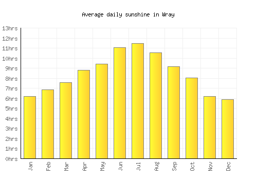 Wray average daily sunshine chart