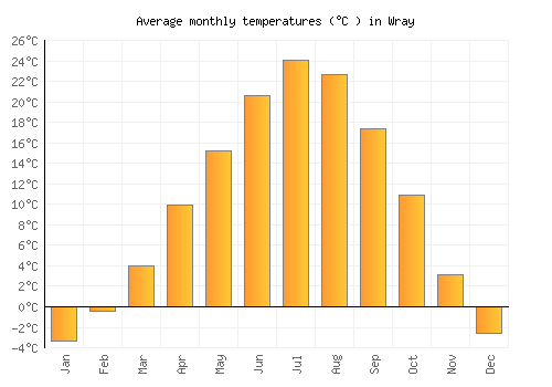 Wray average temperature chart (Celsius)