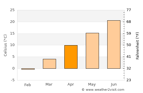 Wray average temperature in April