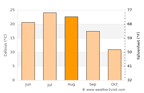 Wray average temperature in August