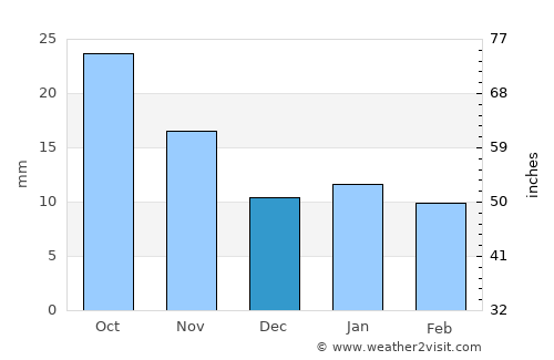 Wray average rain in December