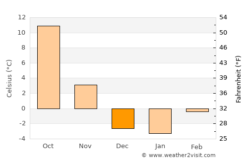 Wray average temperature in December