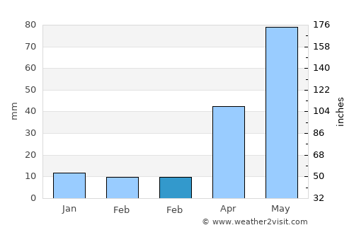 Wray average rain in February