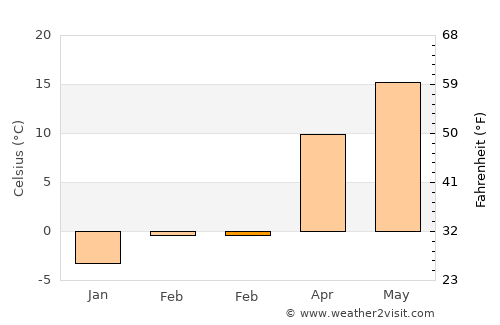 Wray average temperature in February