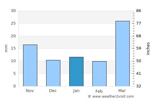 Wray average rain in January