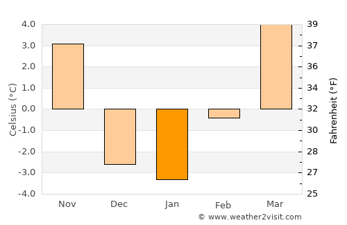 Wray average temperature in January