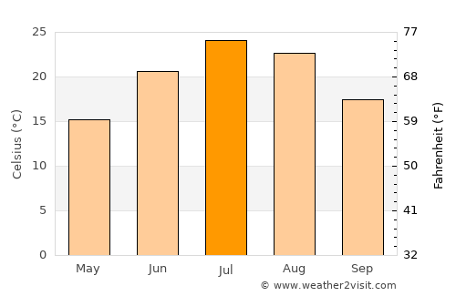 Wray average temperature in July