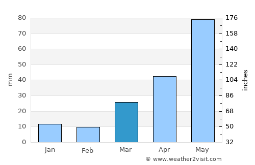 Wray average rain in March