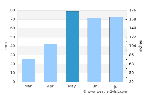 Wray average rain in May