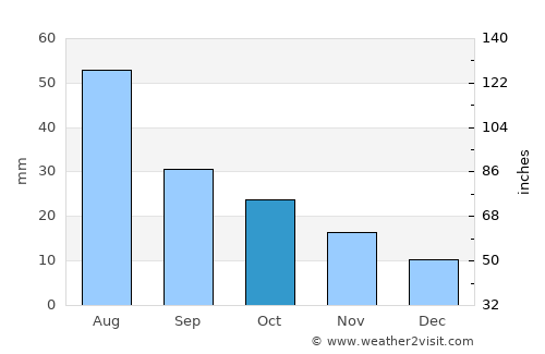 Wray average rain in October