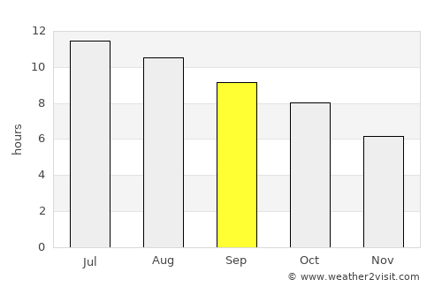 Wray average rain in September
