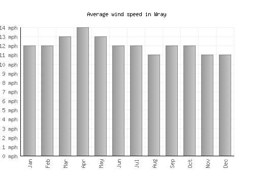 Wray average winspeed by month (mph)