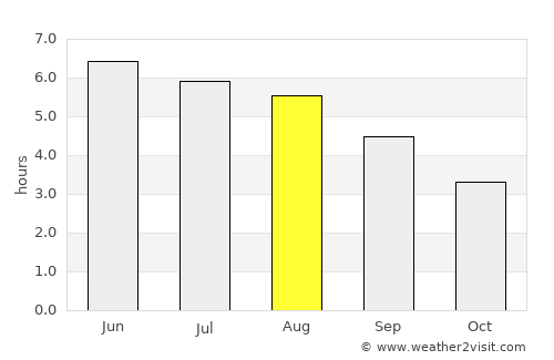 Wrexham average rain in August