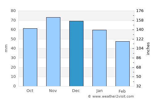 Wrexham average rain in December