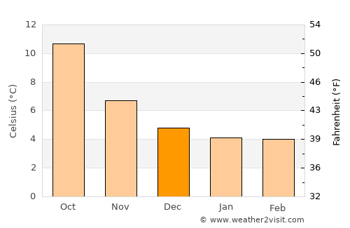 Wrexham average temperature in December