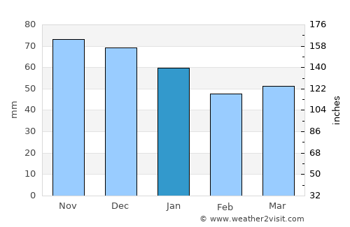 Wrexham average rain in January