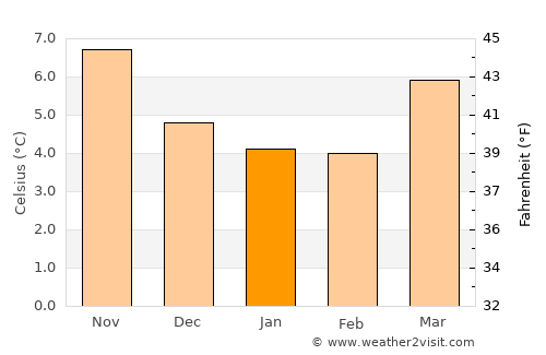 Wrexham average temperature in January