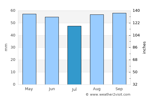 Wrexham average rain in July