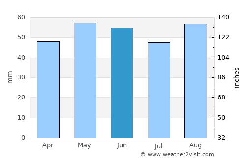 Wrexham average rain in June