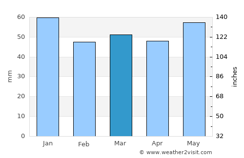 Wrexham average rain in March