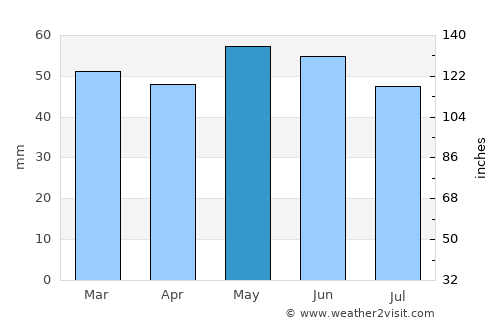 Wrexham average rain in May