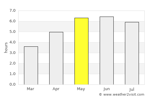 Wrexham average rain in May