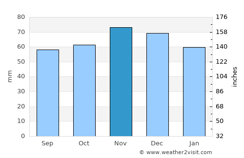Wrexham average rain in November