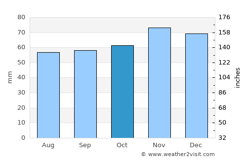 Wrexham average rain in October