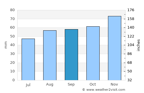 Wrexham average rain in September