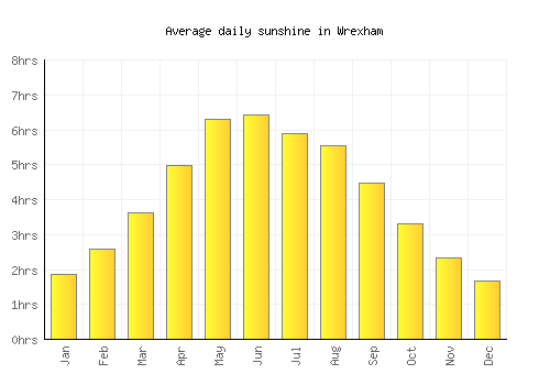 Wrexham average daily sunshine chart
