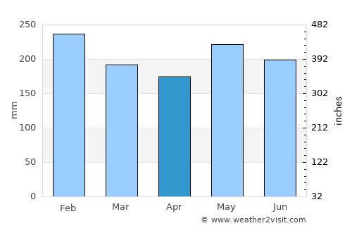 Wright average rain in April