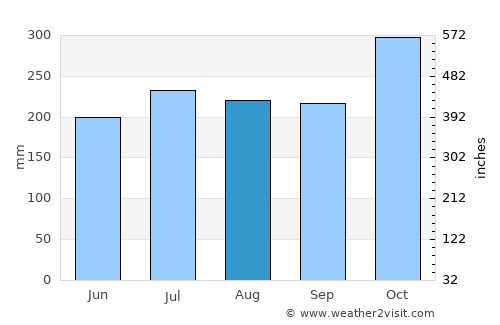 Wright average rain in August