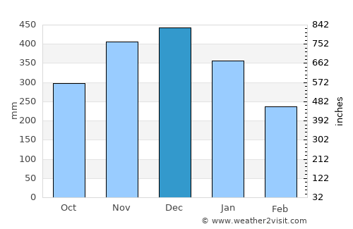 Wright average rain in December