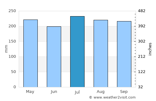 Wright average rain in July