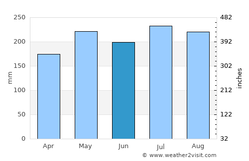 Wright average rain in June