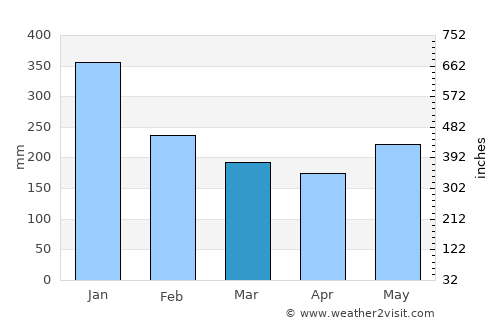 Wright average rain in March