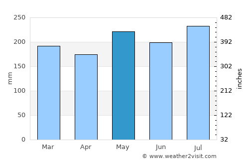 Wright average rain in May