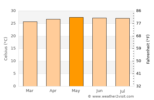 Wright average temperature in May