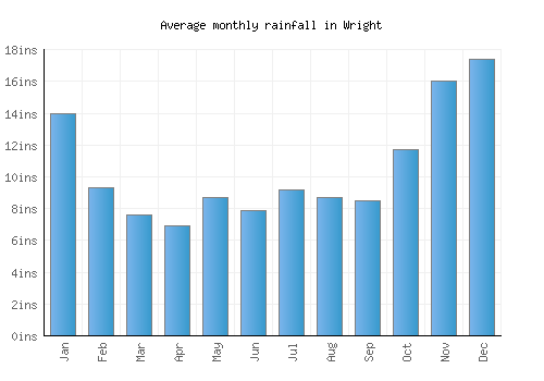 Wright monthly rainfall chart (inches)