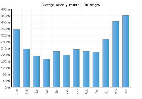 Wright monthly rainfall chart (mm)