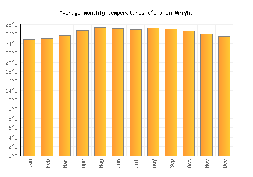 Wright average temperature chart (Celsius)