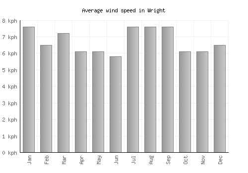 Wright average winspeed by month (km/h)