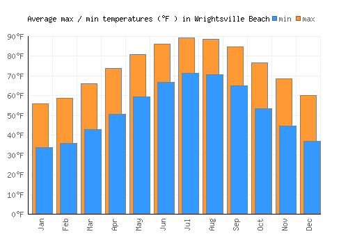 Wrightsville Beach average minimum / maximum temperatures (Fahrenheit)