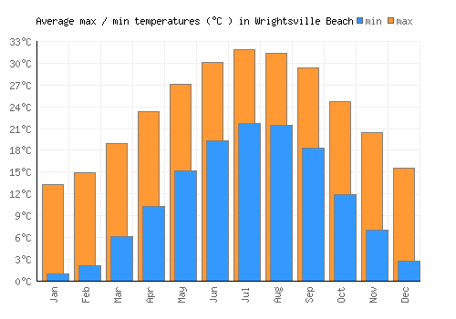 Wrightsville Beach average minimum / maximum temperatures (Celsius)