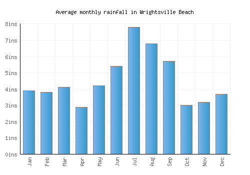 Wrightsville Beach monthly rainfall chart (inches)