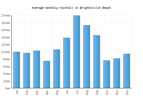 Wrightsville Beach monthly rainfall chart (mm)